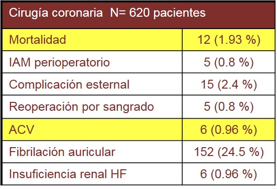 resultados cirugía coronaria